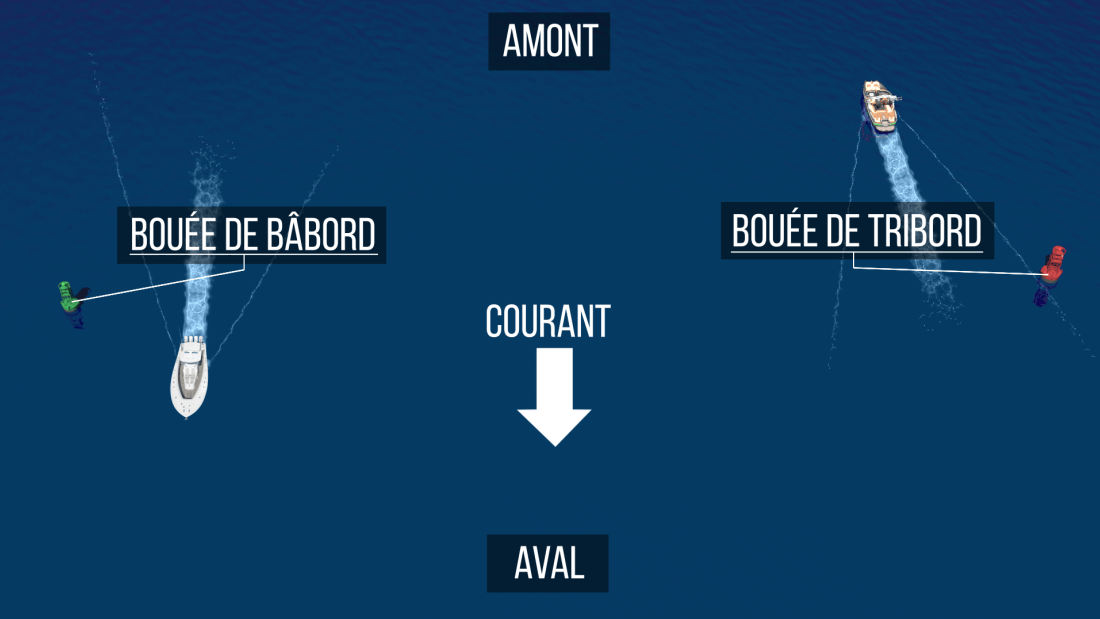Amont - Aval