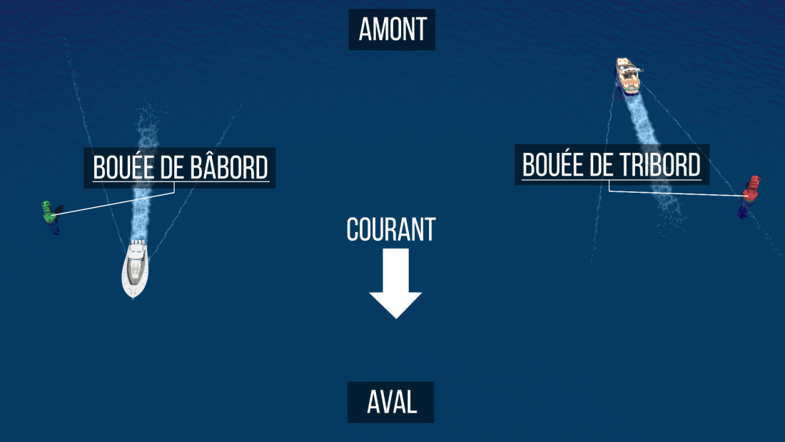 Amont vs Aval - bouées