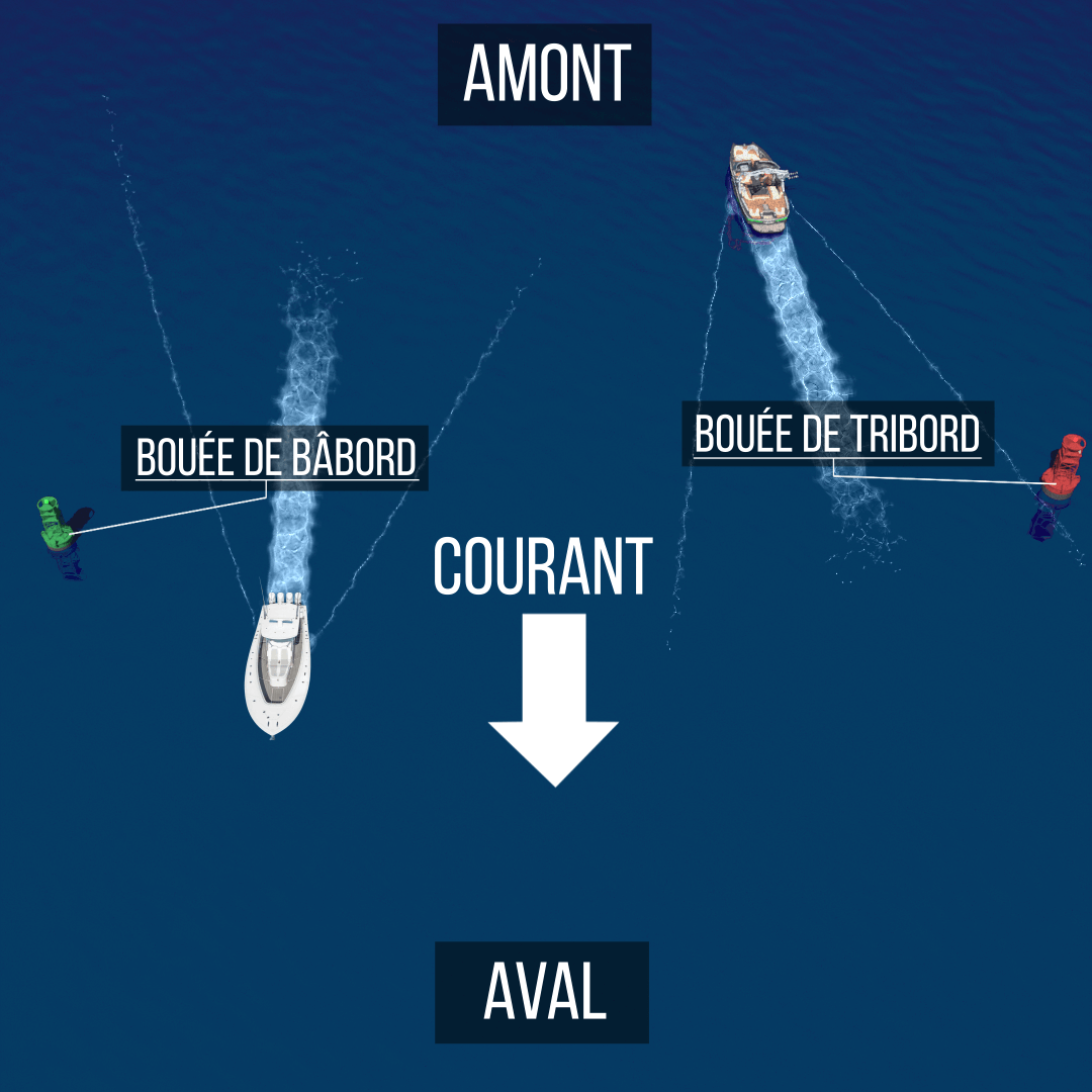 Amont et Aval en bateau