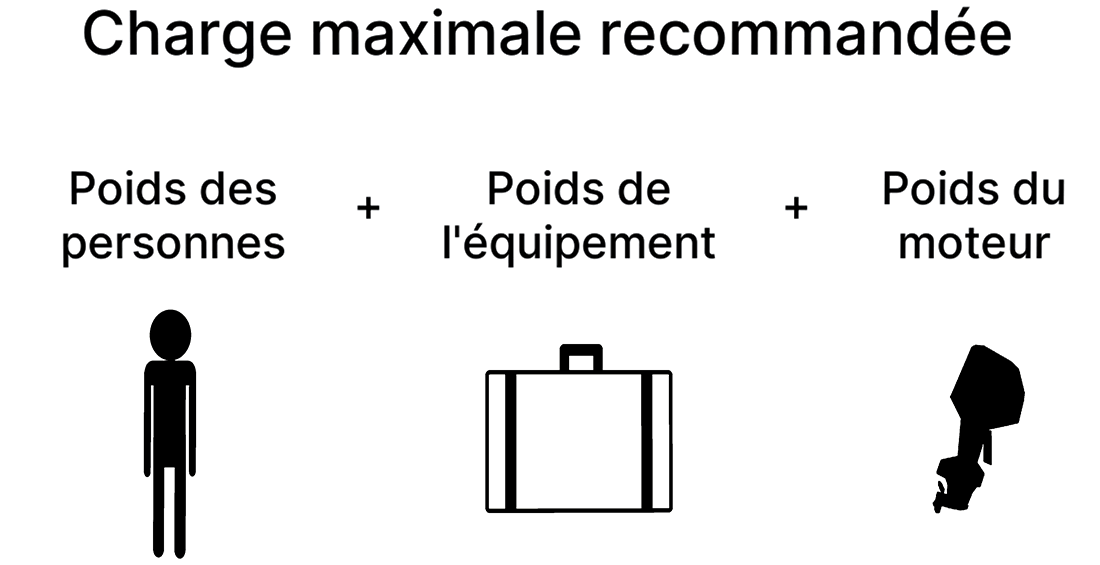 Charge maximale recommandée