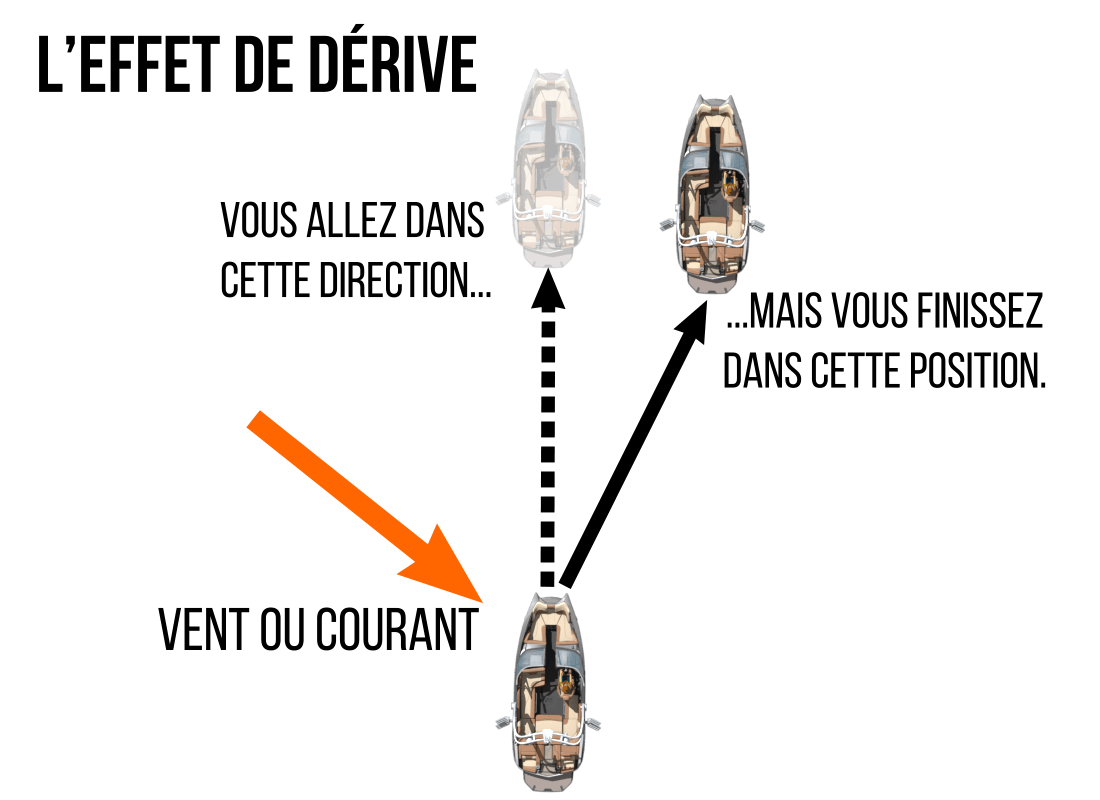L'effet de dérive en bateau