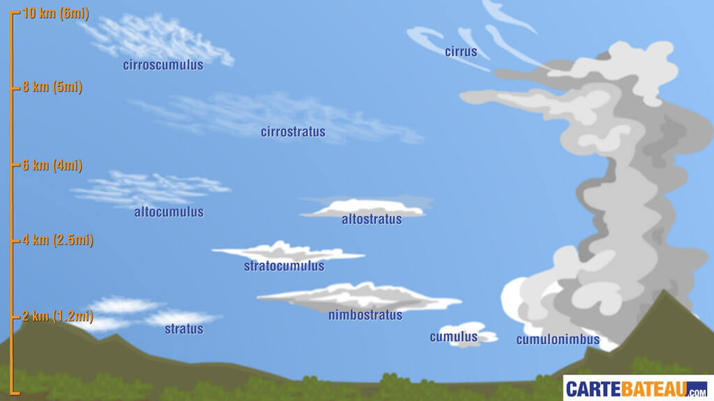 Les 10 différents types de nuages - I Love Ski ®