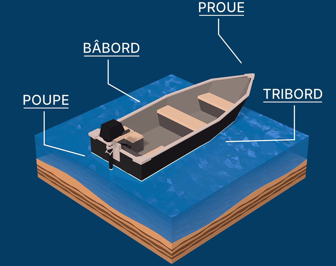 Proue - Poupe - Bâbord - Tribord